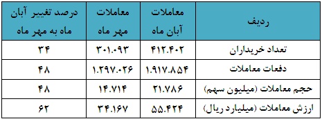 صنعت خرده فروشی پربازده ترین گروه با 9 روز معامله