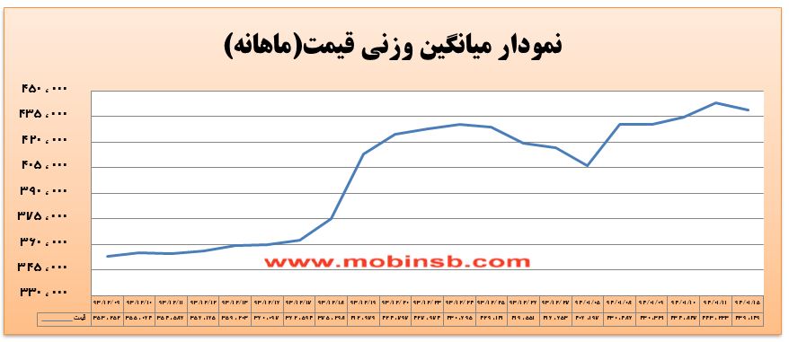 آمار و گزارش معاملات برق در بورس انرژی در تاریخ 94.01.15