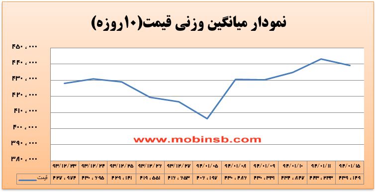آمار و گزارش معاملات برق در بورس انرژی در تاریخ 94.01.15