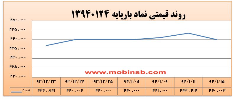 آمار و گزارش معاملات برق در بورس انرژی در تاریخ 94.01.15