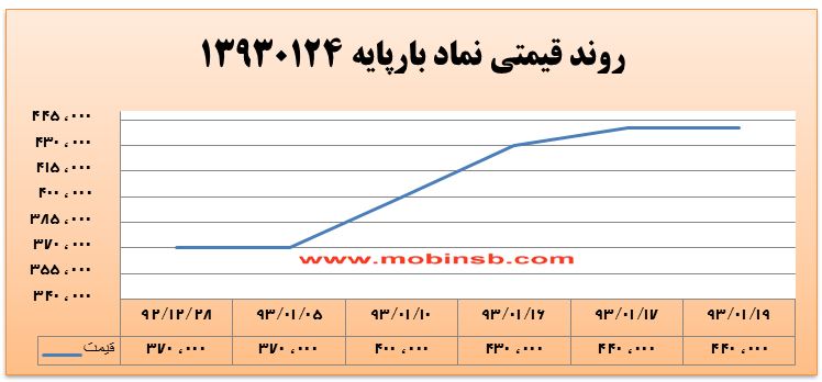 آمار و گزارش معاملات برق در بورس انرژی در تاریخ 94.01.15