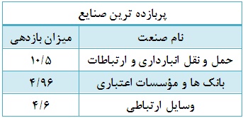 رشد قیمتی 69 درصد از شرکت در هفته دوم فروردین ماه رشد قیمتی 69 درصد از شرکت در هفته دوم فروردین ماه