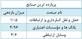 رشد قیمتی 69 درصد از شرکت در هفته دوم فروردین ماه