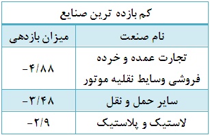 رشد قیمتی 69 درصد از شرکت در هفته دوم فروردین ماه رشد قیمتی 69 درصد از شرکت در هفته دوم فروردین ماه