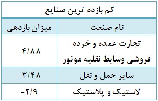 رشد قیمتی 69 درصد از شرکت در هفته دوم فروردین ماه