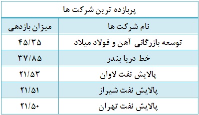 رشد قیمتی 69 درصد از شرکت در هفته دوم فروردین ماه رشد قیمتی 69 درصد از شرکت در هفته دوم فروردین ماه