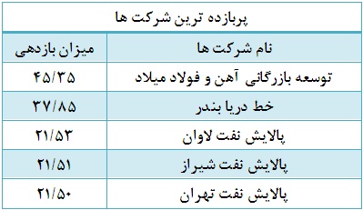 رشد قیمتی 69 درصد از شرکت در هفته دوم فروردین ماه