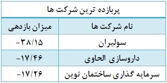 رشد قیمتی 69 درصد از شرکت در هفته دوم فروردین ماه رشد قیمتی 69 درصد از شرکت در هفته دوم فروردین ماه