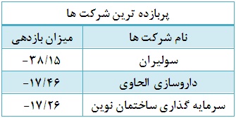 رشد قیمتی 69 درصد از شرکت در هفته دوم فروردین ماه