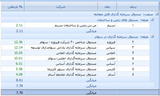 ETFها دامنه نوسان ندارند/تعیین قیمت بر 2 مبنا ETFها دامنه نوسان ندارند/تعیین قیمت بر 2 مبنا