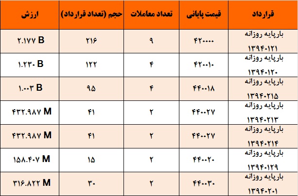 آمار و گزارش معاملات برق در بورس انرژی در تاریخ 94.01.16 آمار و گزارش معاملات برق در بورس انرژی در تاریخ 94.01.16