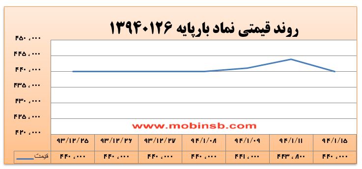 آمار و گزارش معاملات برق در بورس انرژی در تاریخ 94.01.16 آمار و گزارش معاملات برق در بورس انرژی در تاریخ 94.01.16