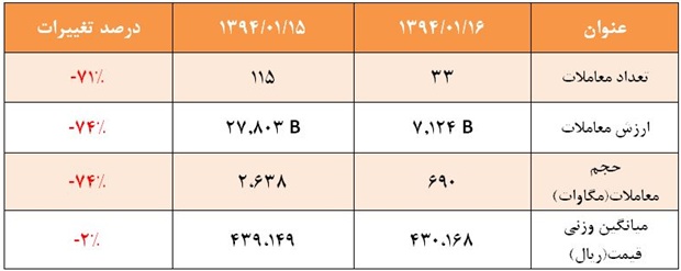 آمار و گزارش معاملات برق در بورس انرژی در تاریخ 94.01.16 آمار و گزارش معاملات برق در بورس انرژی در تاریخ 94.01.16