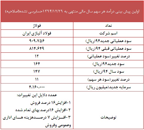 تعدیل مثبت 11 درصدی 