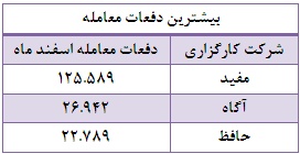 رتبه بندی شرکت های کارگزاری بر مبنای فاکتورهای متفاوت
