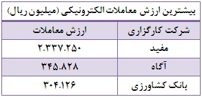 رتبه بندی شرکت های کارگزاری بر مبنای فاکتورهای متفاوت