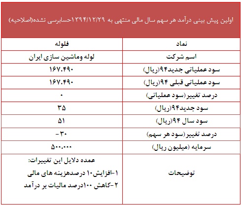 تعدیل منفی 30 درصد 