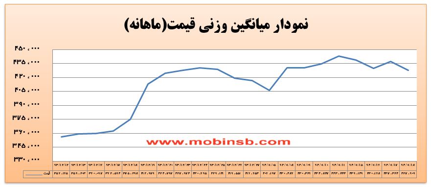 حرکت خلاف جهت عرضه و تقاضا میان دو سررسید
