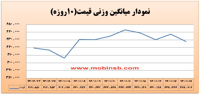 حرکت خلاف جهت عرضه و تقاضا میان دو سررسید