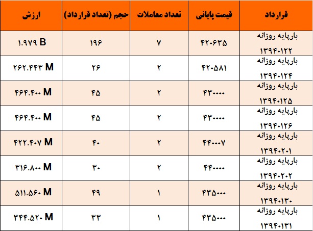 حرکت خلاف جهت عرضه و تقاضا میان دو سررسید