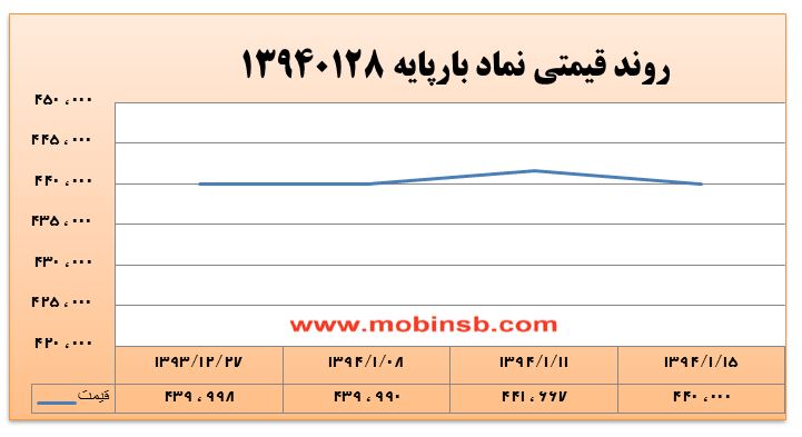 حرکت خلاف جهت عرضه و تقاضا میان دو سررسید