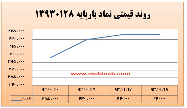 حرکت خلاف جهت عرضه و تقاضا میان دو سررسید