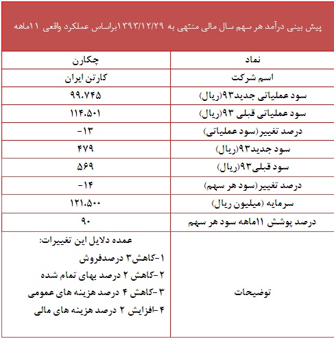 تعدیل منفی 14 درصدی در این نماد