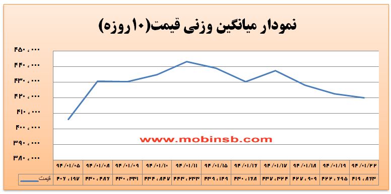 آمار و گزارش معاملات برق در بورس انرژی در تاریخ 94.01.22 آمار و گزارش معاملات برق در بورس انرژی در تاریخ 94.01.22