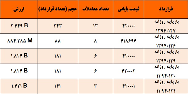 آمار و گزارش معاملات برق در بورس انرژی در تاریخ 94.01.22 آمار و گزارش معاملات برق در بورس انرژی در تاریخ 94.01.22