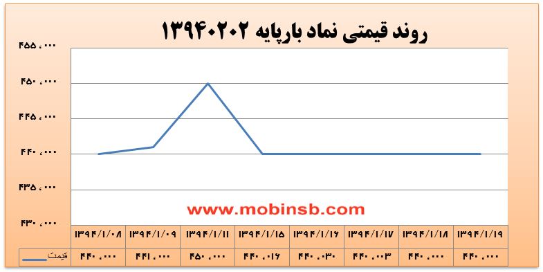 آمار و گزارش معاملات برق در بورس انرژی در تاریخ 94.01.22 آمار و گزارش معاملات برق در بورس انرژی در تاریخ 94.01.22