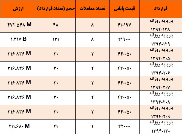 کم رمقی بازار برق به دلیل کمبود نقدینگی