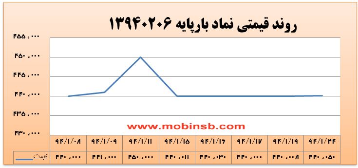 کم رمقی بازار برق به دلیل کمبود نقدینگی