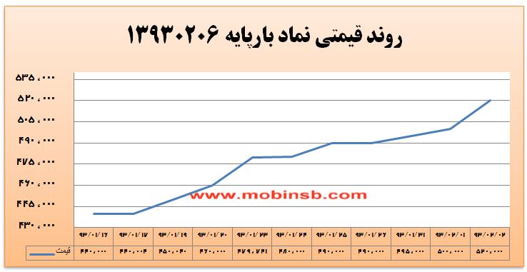 کم رمقی بازار برق به دلیل کمبود نقدینگی