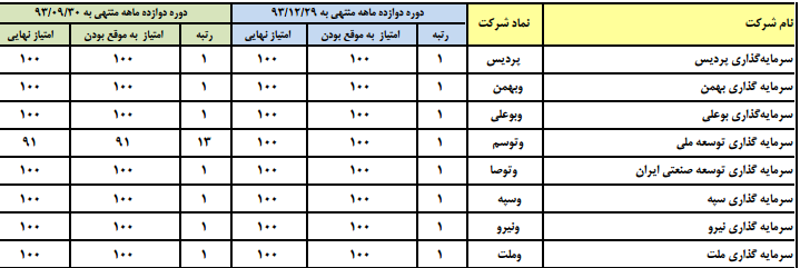 رتبه نخست از آن 