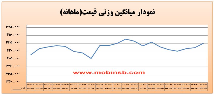 آمار و گزارش معاملات برق در بورس انرژی در تاریخ 94.01.25