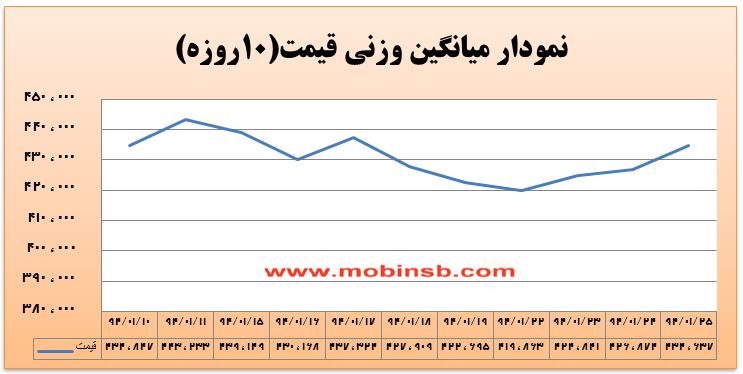 آمار و گزارش معاملات برق در بورس انرژی در تاریخ 94.01.25