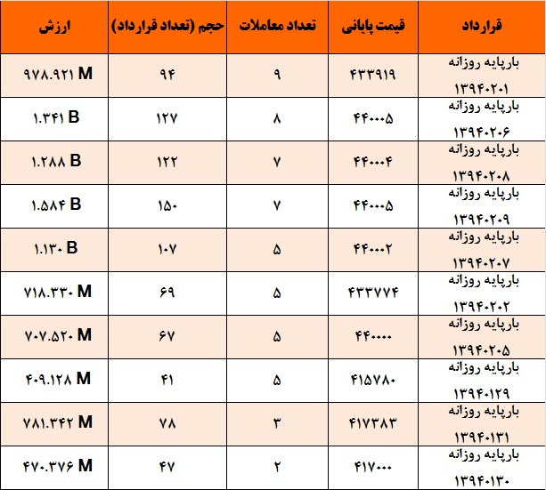 آمار و گزارش معاملات برق در بورس انرژی در تاریخ 94.01.25