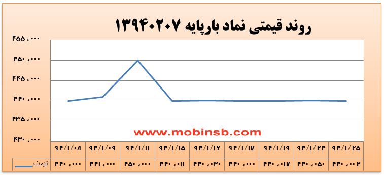 آمار و گزارش معاملات برق در بورس انرژی در تاریخ 94.01.25