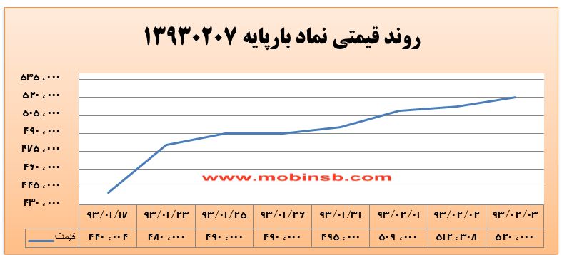 آمار و گزارش معاملات برق در بورس انرژی در تاریخ 94.01.25
