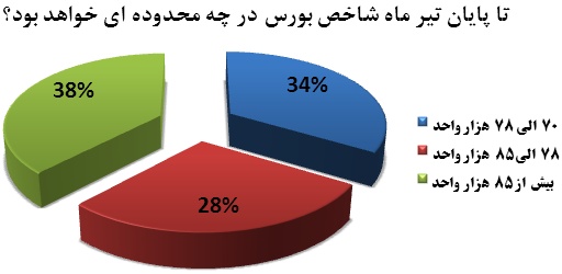 دو نگاه متفاوت خوش بینان و بدبینان به روند شاخص کل