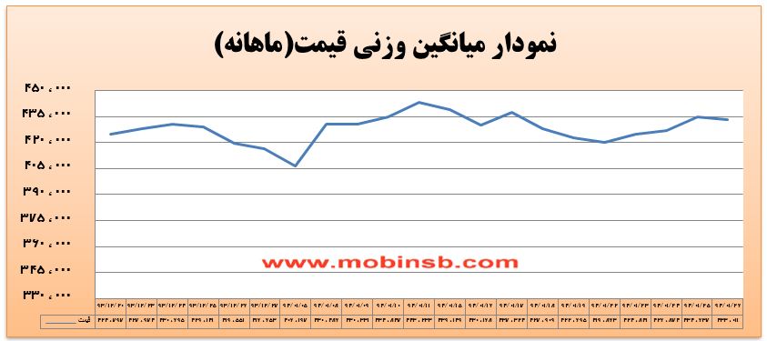 آمار و گزارش معاملات برق در بورس انرژی در تاریخ 94.01.26