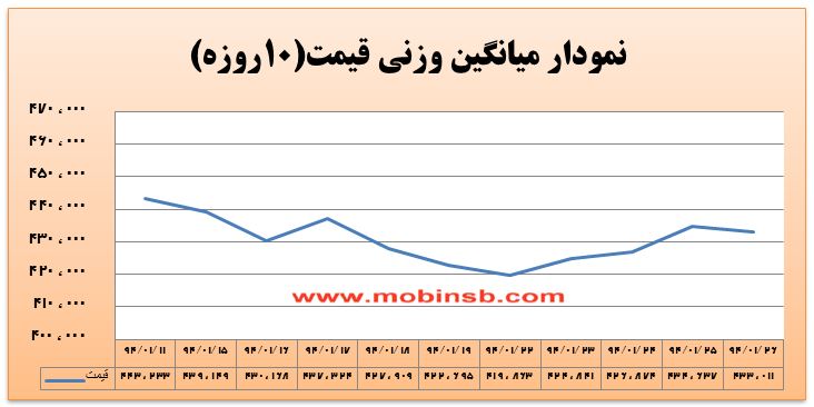 آمار و گزارش معاملات برق در بورس انرژی در تاریخ 94.01.26
