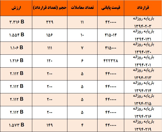 آمار و گزارش معاملات برق در بورس انرژی در تاریخ 94.01.26