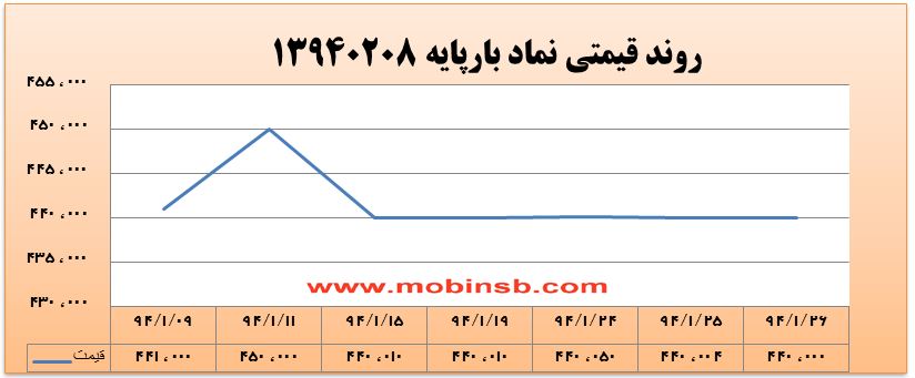 آمار و گزارش معاملات برق در بورس انرژی در تاریخ 94.01.26