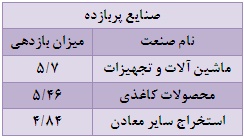 بازدهی منفی اغلب صنایع و پیشتازی سه نماد