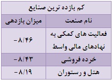 بازدهی منفی اغلب صنایع و پیشتازی سه نماد