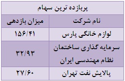 بازدهی منفی اغلب صنایع و پیشتازی سه نماد