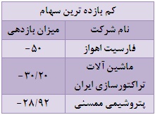 بازدهی منفی اغلب صنایع و پیشتازی سه نماد