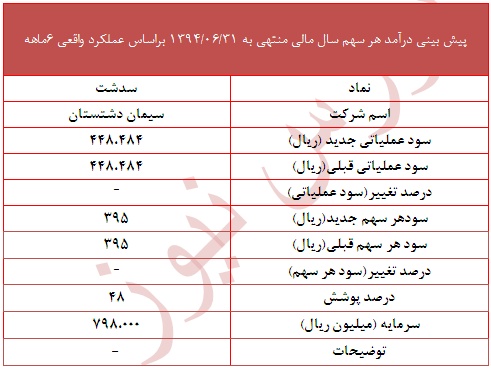 پوشش48 درصدی سود هر سهم 
