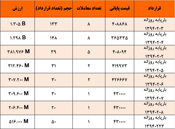 آمار و گزارش معاملات برق در بورس انرژی در تاریخ 94.01.29 آمار و گزارش معاملات برق در بورس انرژی در تاریخ 94.01.29